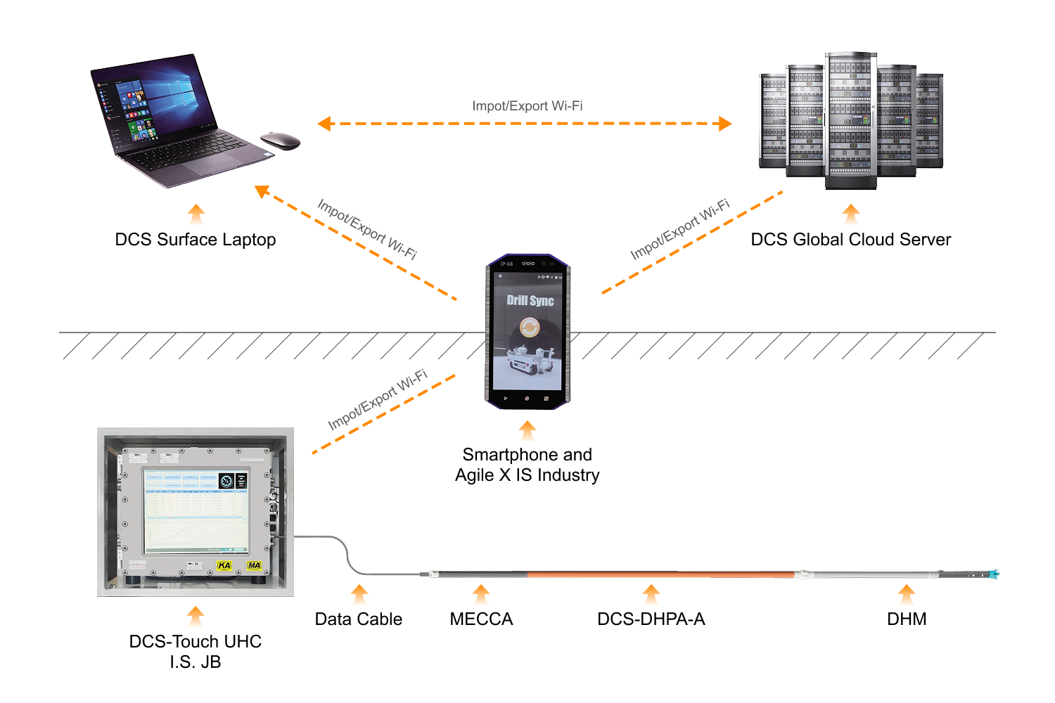 DCS Directional Control System